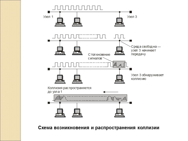 Схема возникновения и распространения коллизии